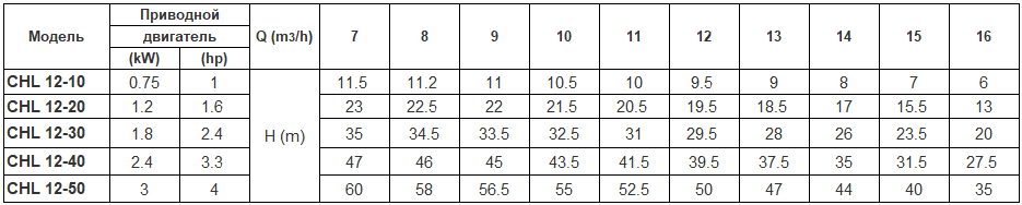 Технические характеристики многоступенчатых насосов CHL производства CNP pumps