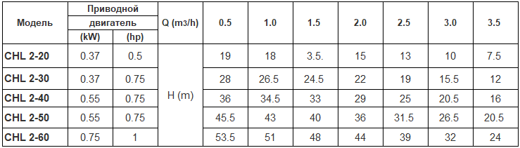 Технические характеристики многоступенчатых насосов CHL производства CNP pumps