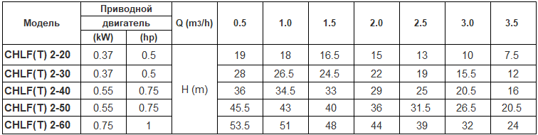 Технические характеристики многоступенчатых насосов CHLF(T) производства CNP pumps