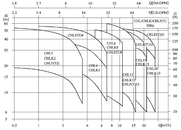 Диапазон гидравлических характеристик насосов CNP pumps CHL, CHLF (T)